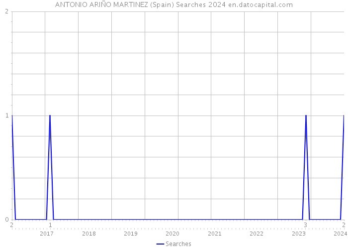 ANTONIO ARIÑO MARTINEZ (Spain) Searches 2024 