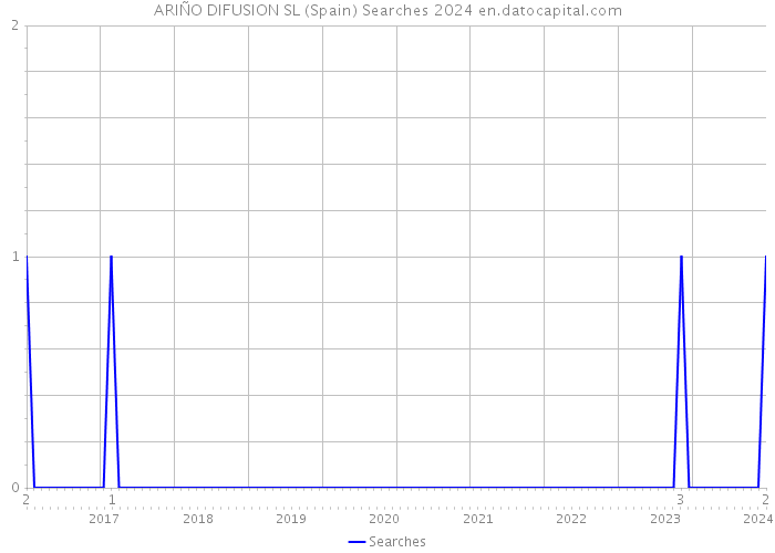 ARIÑO DIFUSION SL (Spain) Searches 2024 