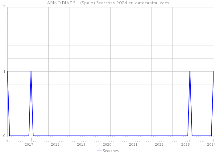 ARINO DIAZ SL. (Spain) Searches 2024 