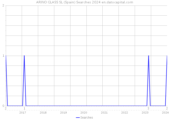 ARINO GLASS SL (Spain) Searches 2024 