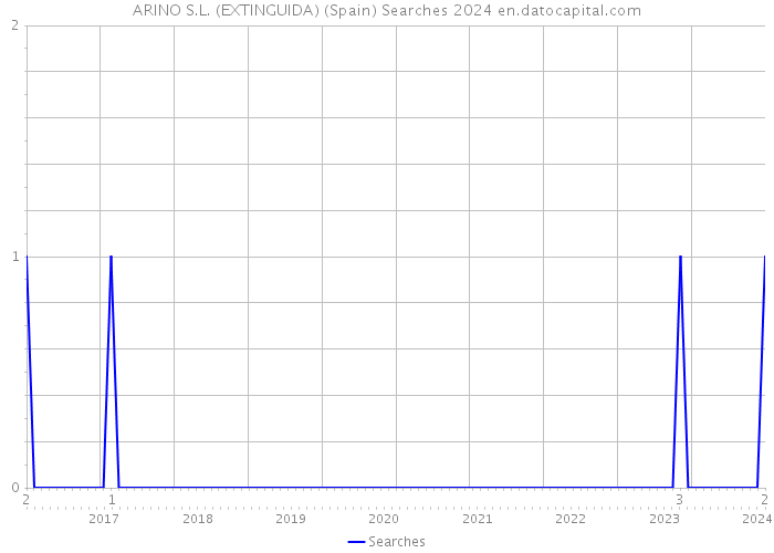 ARINO S.L. (EXTINGUIDA) (Spain) Searches 2024 