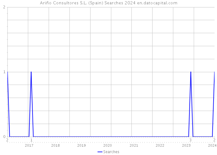 Ariño Consultores S.L. (Spain) Searches 2024 