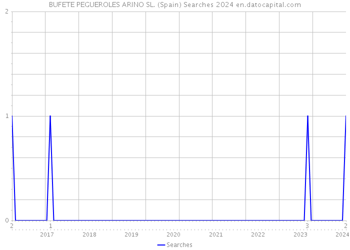 BUFETE PEGUEROLES ARINO SL. (Spain) Searches 2024 