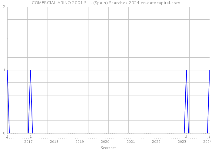 COMERCIAL ARINO 2001 SLL. (Spain) Searches 2024 