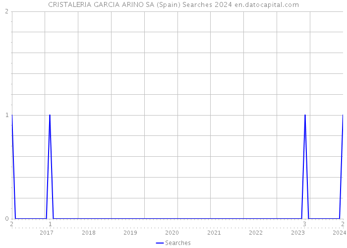 CRISTALERIA GARCIA ARINO SA (Spain) Searches 2024 