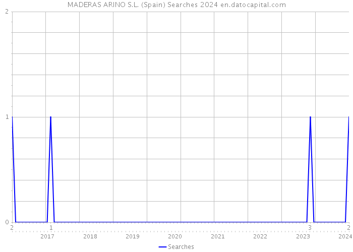 MADERAS ARINO S.L. (Spain) Searches 2024 