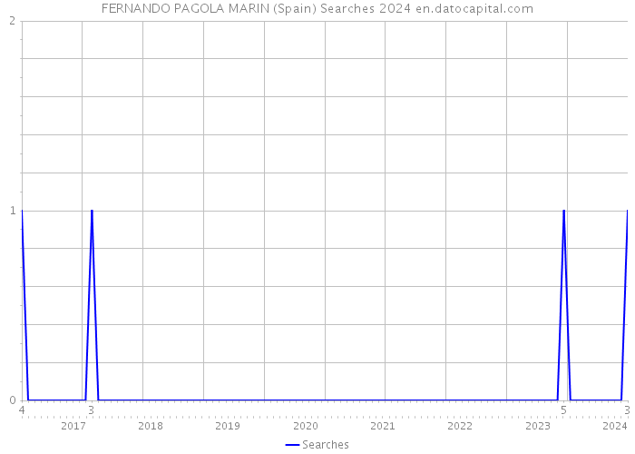 FERNANDO PAGOLA MARIN (Spain) Searches 2024 