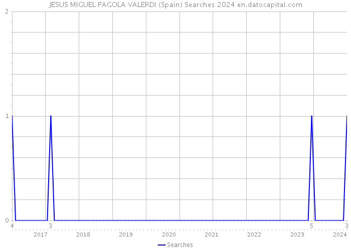 JESUS MIGUEL PAGOLA VALERDI (Spain) Searches 2024 