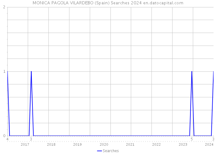 MONICA PAGOLA VILARDEBO (Spain) Searches 2024 