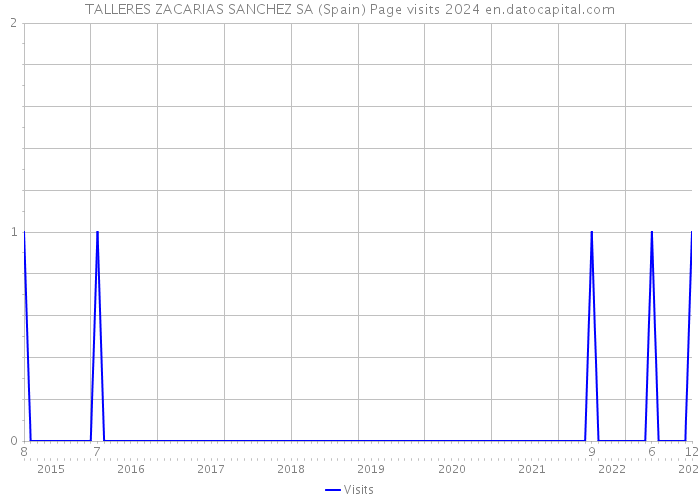 TALLERES ZACARIAS SANCHEZ SA (Spain) Page visits 2024 