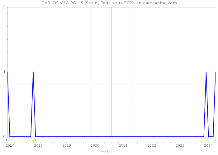 CARLOS VILA POLLS (Spain) Page visits 2024 