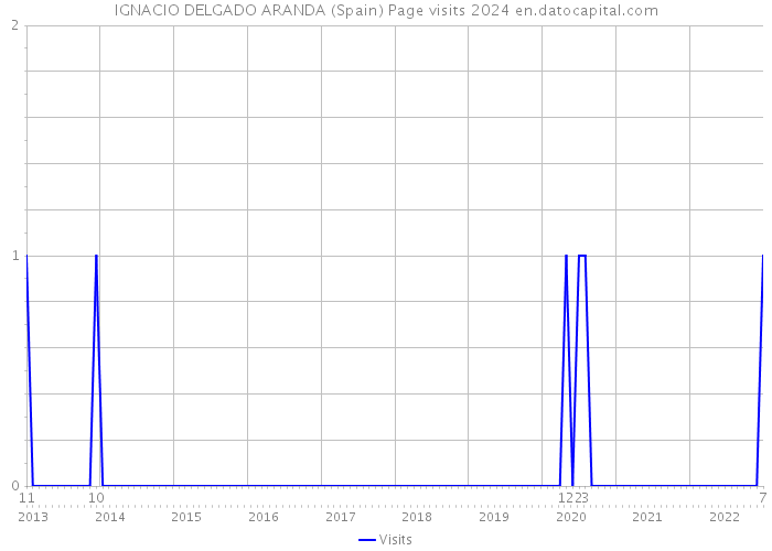 IGNACIO DELGADO ARANDA (Spain) Page visits 2024 