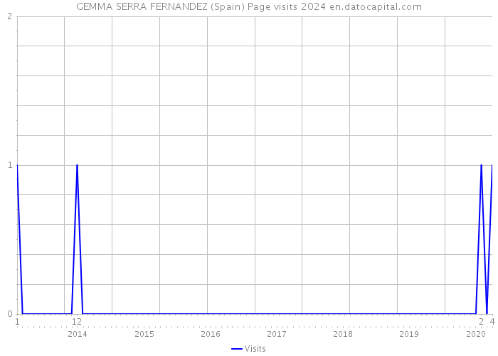 GEMMA SERRA FERNANDEZ (Spain) Page visits 2024 