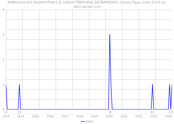AMBULANCIAS SALMANTINAS SL UNION TEMPORAL DE EMPRESAS. (Spain) Page visits 2024 