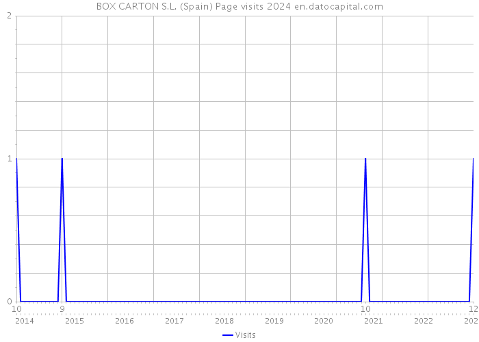 BOX CARTON S.L. (Spain) Page visits 2024 