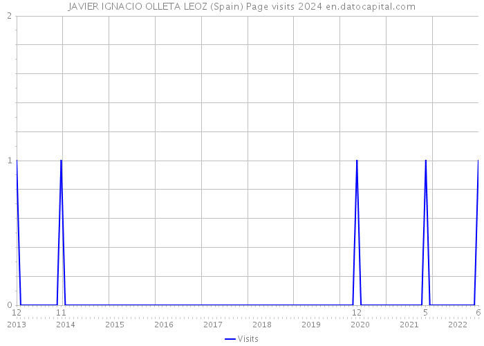 JAVIER IGNACIO OLLETA LEOZ (Spain) Page visits 2024 