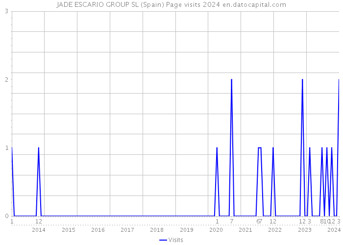 JADE ESCARIO GROUP SL (Spain) Page visits 2024 