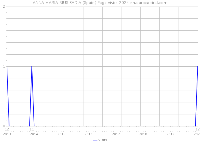 ANNA MARIA RIUS BADIA (Spain) Page visits 2024 
