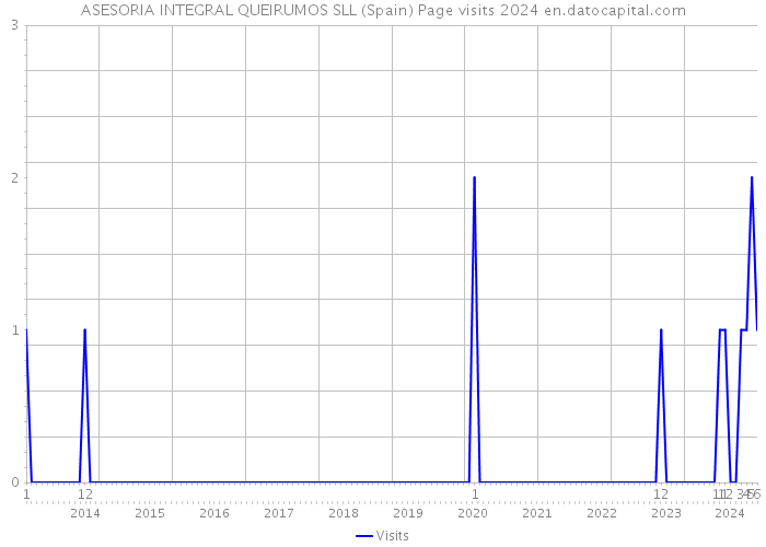 ASESORIA INTEGRAL QUEIRUMOS SLL (Spain) Page visits 2024 