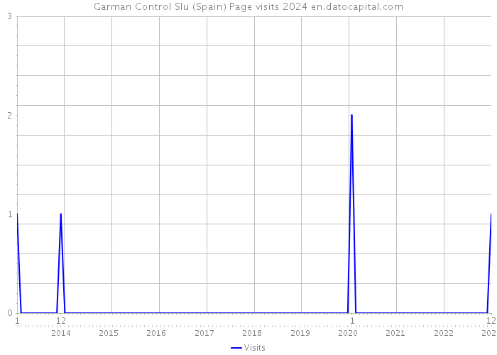 Garman Control Slu (Spain) Page visits 2024 