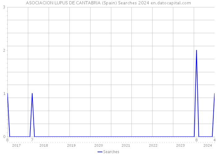 ASOCIACION LUPUS DE CANTABRIA (Spain) Searches 2024 