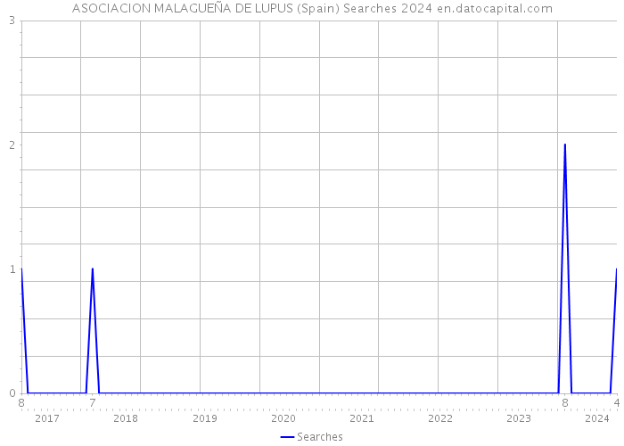 ASOCIACION MALAGUEÑA DE LUPUS (Spain) Searches 2024 