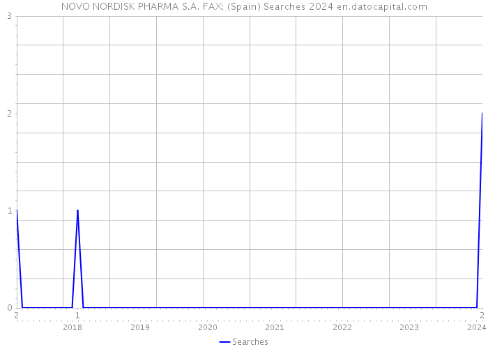 NOVO NORDISK PHARMA S.A. FAX: (Spain) Searches 2024 