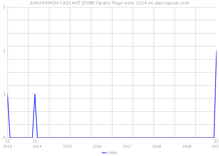 JUAN RAMON CASCANT JOVER (Spain) Page visits 2024 