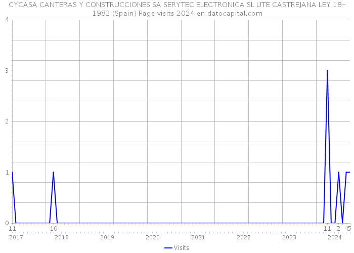 CYCASA CANTERAS Y CONSTRUCCIONES SA SERYTEC ELECTRONICA SL UTE CASTREJANA LEY 18-1982 (Spain) Page visits 2024 