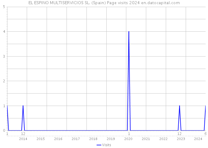 EL ESPINO MULTISERVICIOS SL. (Spain) Page visits 2024 