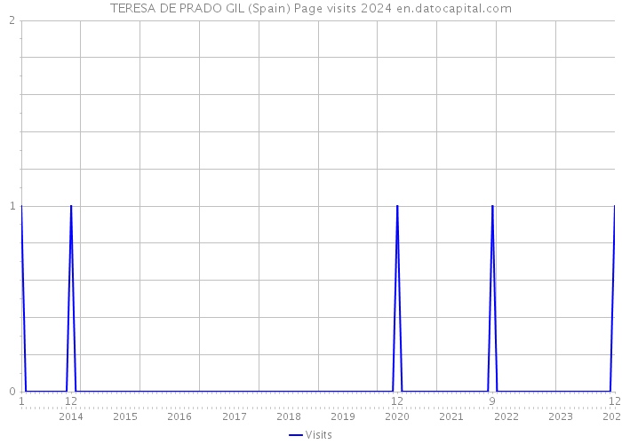 TERESA DE PRADO GIL (Spain) Page visits 2024 
