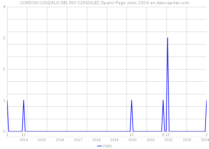 GORDON GONZALO DEL RIO GONZALEZ (Spain) Page visits 2024 