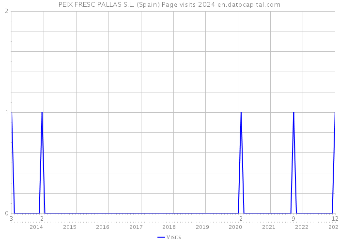 PEIX FRESC PALLAS S.L. (Spain) Page visits 2024 