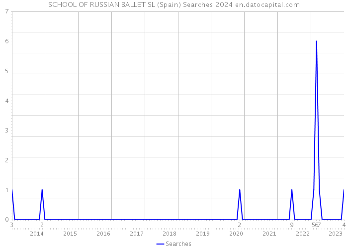 SCHOOL OF RUSSIAN BALLET SL (Spain) Searches 2024 