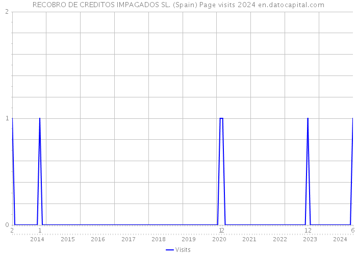 RECOBRO DE CREDITOS IMPAGADOS SL. (Spain) Page visits 2024 