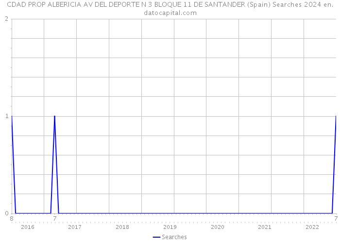 CDAD PROP ALBERICIA AV DEL DEPORTE N 3 BLOQUE 11 DE SANTANDER (Spain) Searches 2024 