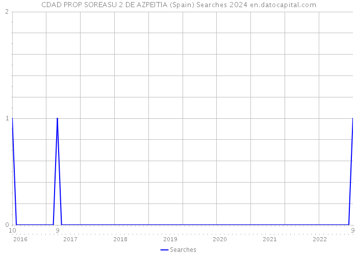 CDAD PROP SOREASU 2 DE AZPEITIA (Spain) Searches 2024 