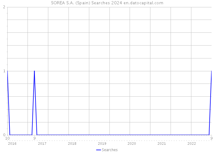 SOREA S.A. (Spain) Searches 2024 