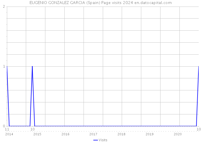 EUGENIO GONZALEZ GARCIA (Spain) Page visits 2024 