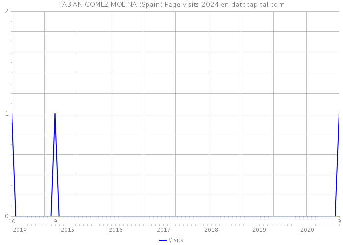 FABIAN GOMEZ MOLINA (Spain) Page visits 2024 