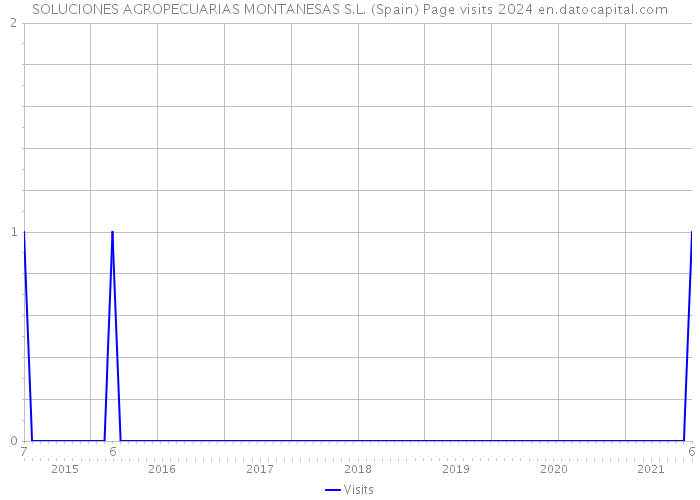 SOLUCIONES AGROPECUARIAS MONTANESAS S.L. (Spain) Page visits 2024 