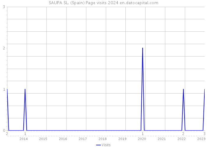 SAUPA SL. (Spain) Page visits 2024 