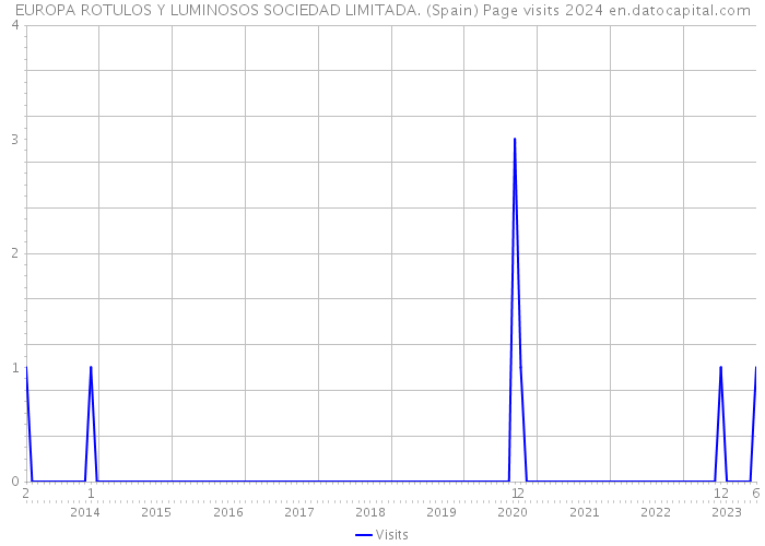 EUROPA ROTULOS Y LUMINOSOS SOCIEDAD LIMITADA. (Spain) Page visits 2024 