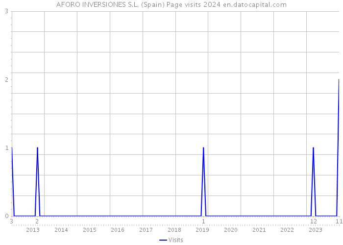 AFORO INVERSIONES S.L. (Spain) Page visits 2024 
