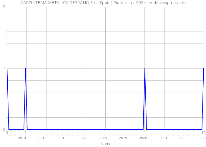 CARPINTERIA METALICA SERRANO S.L. (Spain) Page visits 2024 