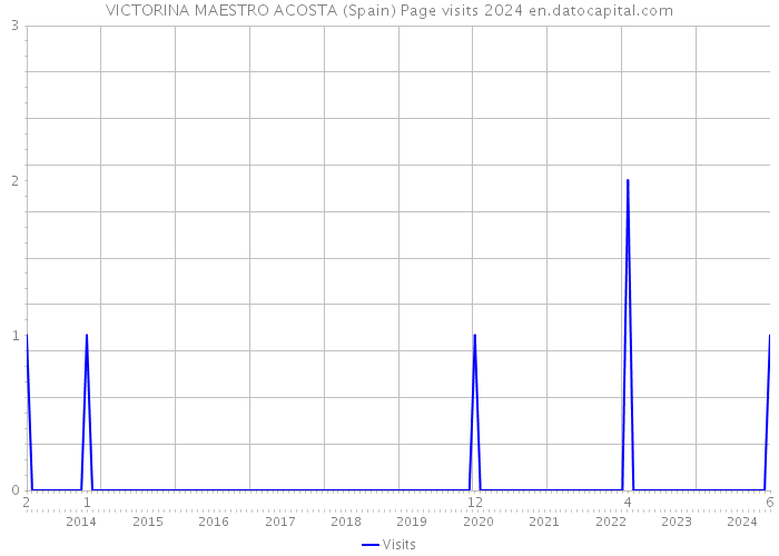 VICTORINA MAESTRO ACOSTA (Spain) Page visits 2024 