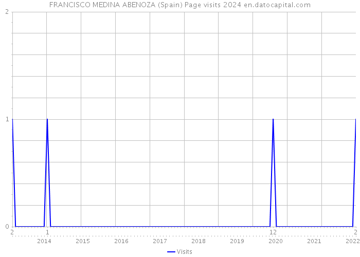 FRANCISCO MEDINA ABENOZA (Spain) Page visits 2024 