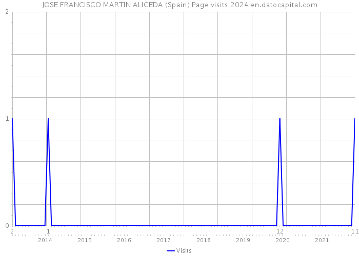 JOSE FRANCISCO MARTIN ALICEDA (Spain) Page visits 2024 