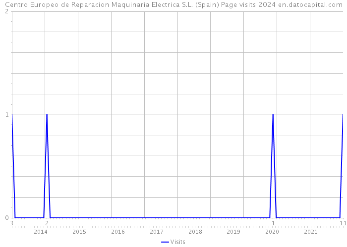 Centro Europeo de Reparacion Maquinaria Electrica S.L. (Spain) Page visits 2024 
