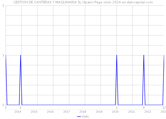 GESTION DE CANTERAS Y MAQUINARIA SL (Spain) Page visits 2024 